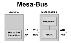 Mesa-Bus